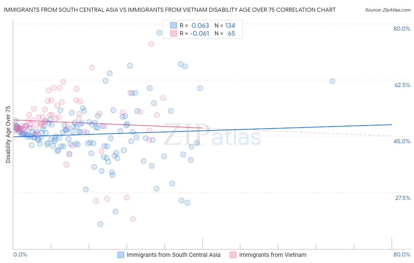 Immigrants from South Central Asia vs Immigrants from Vietnam Disability Age Over 75