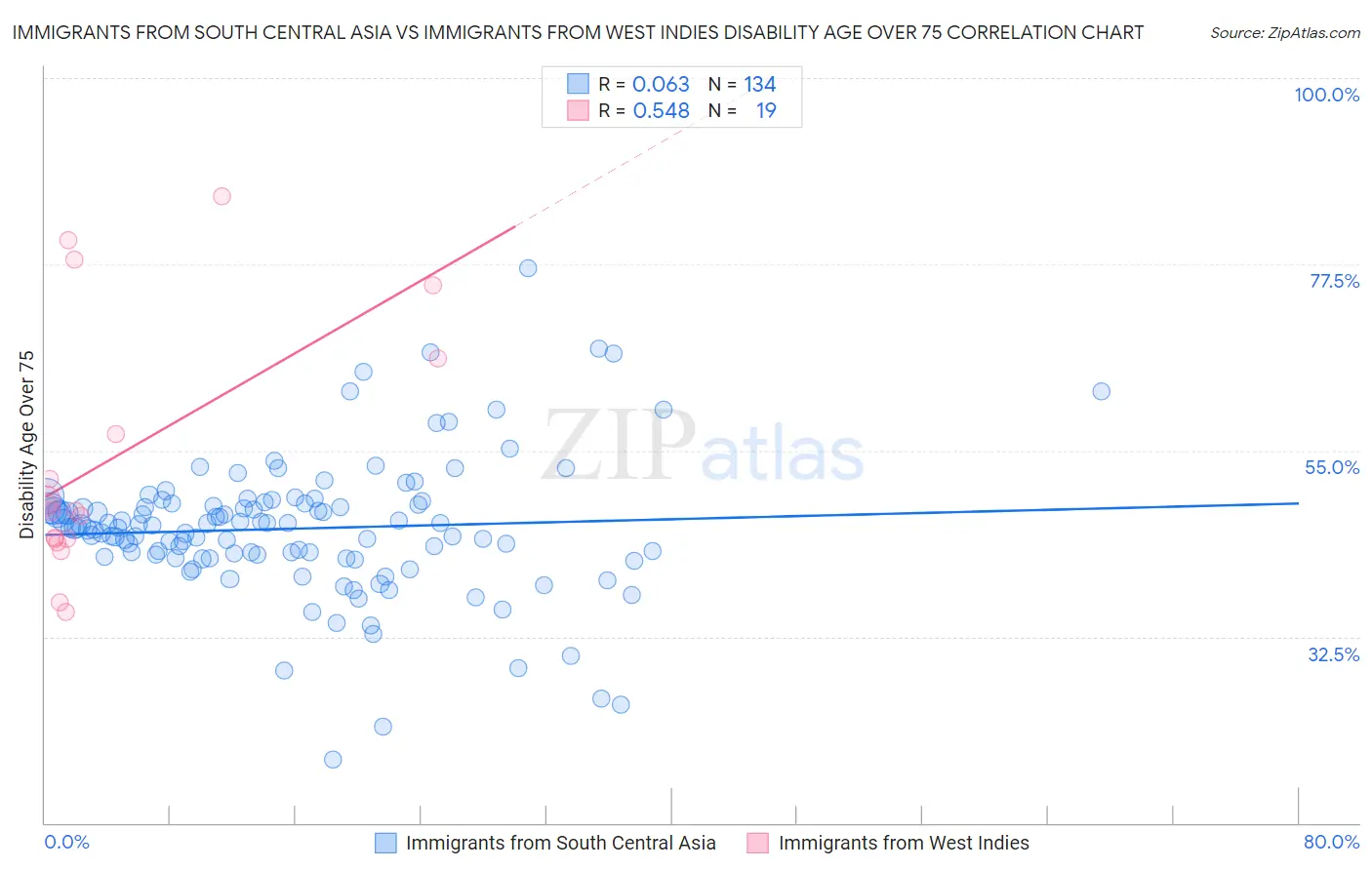 Immigrants from South Central Asia vs Immigrants from West Indies Disability Age Over 75