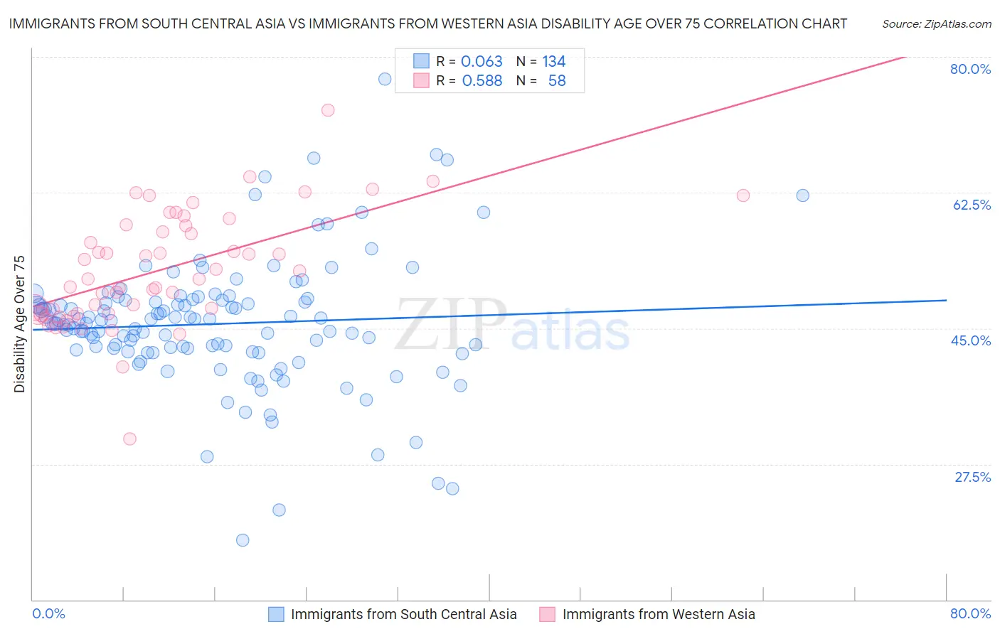 Immigrants from South Central Asia vs Immigrants from Western Asia Disability Age Over 75