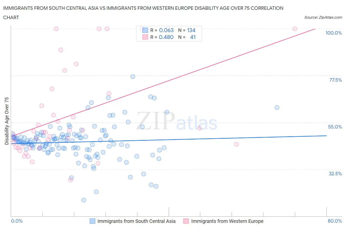 Immigrants from South Central Asia vs Immigrants from Western Europe Disability Age Over 75