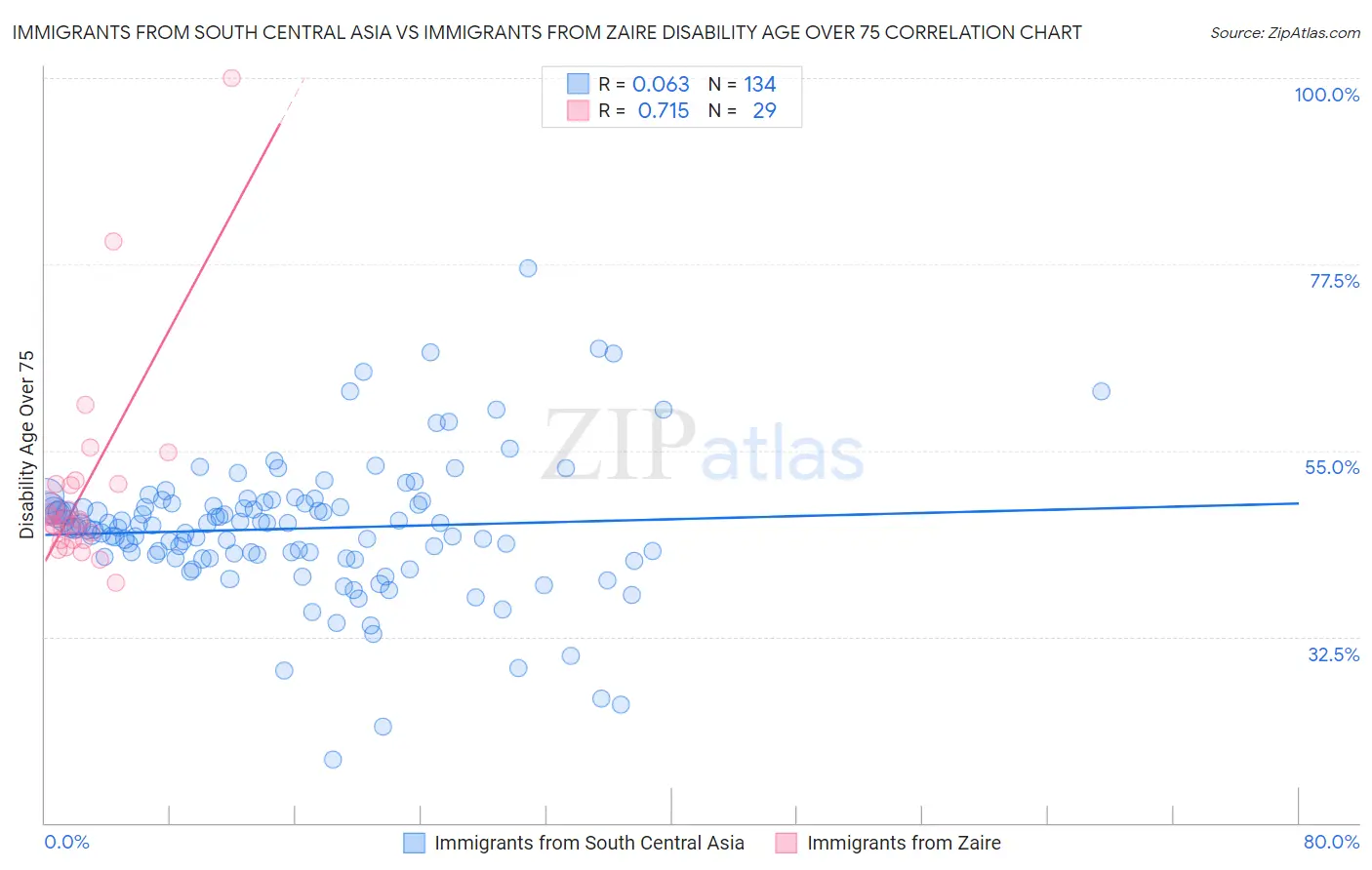 Immigrants from South Central Asia vs Immigrants from Zaire Disability Age Over 75