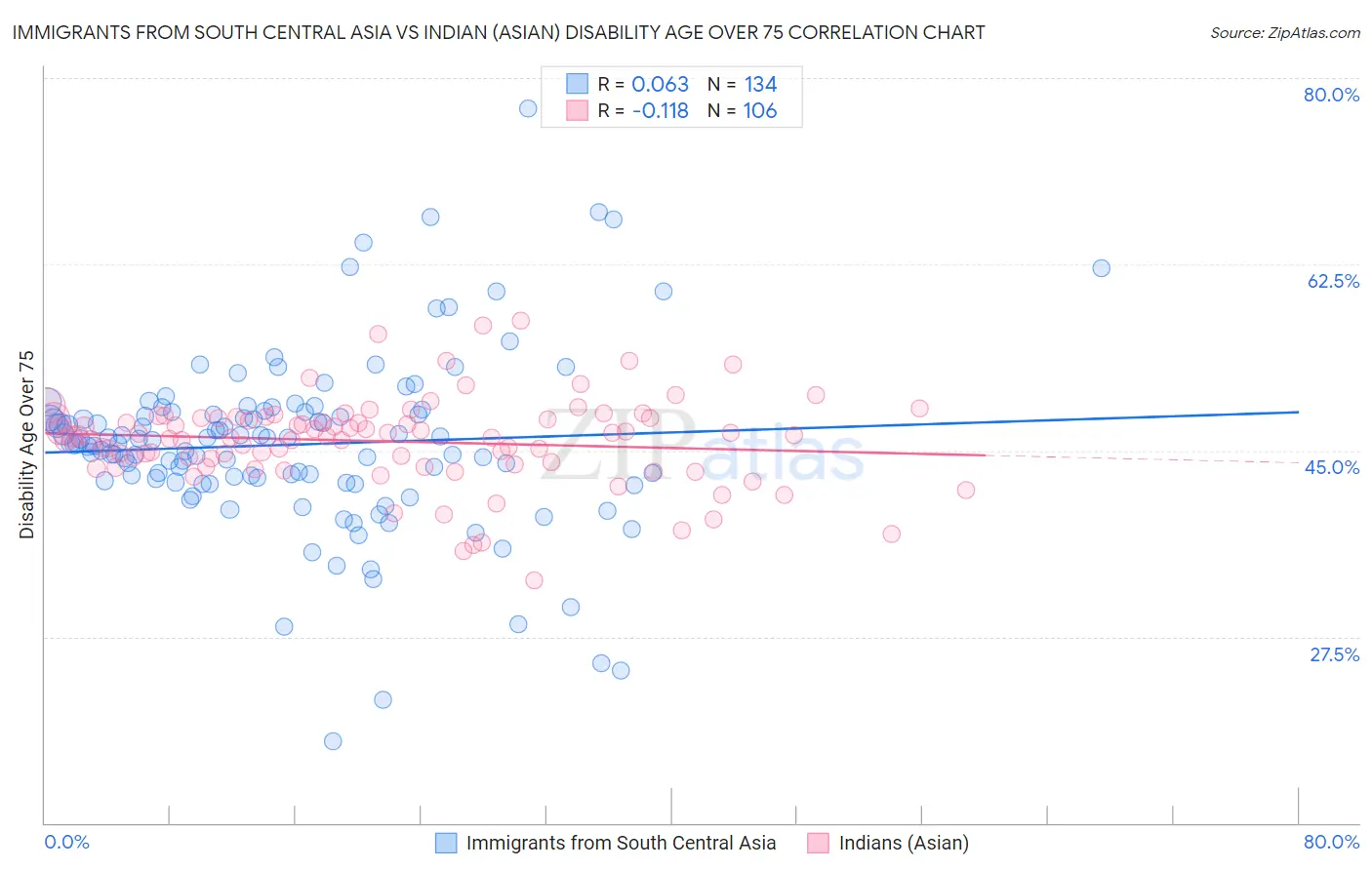 Immigrants from South Central Asia vs Indian (Asian) Disability Age Over 75
