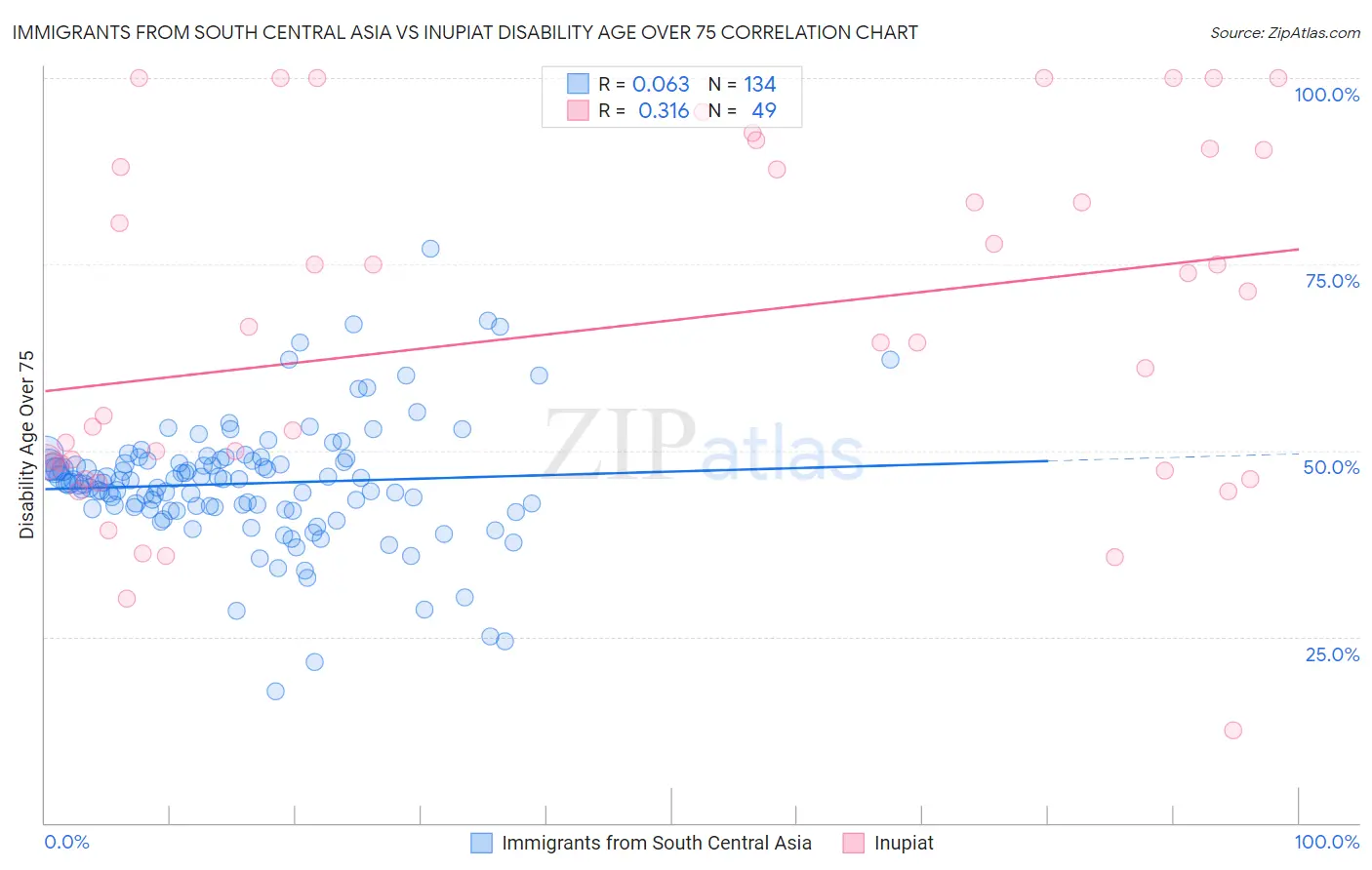 Immigrants from South Central Asia vs Inupiat Disability Age Over 75