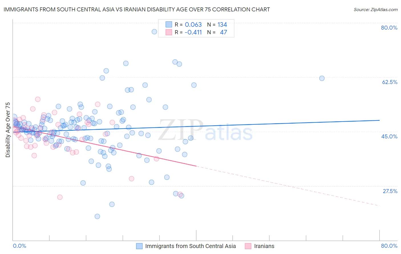 Immigrants from South Central Asia vs Iranian Disability Age Over 75