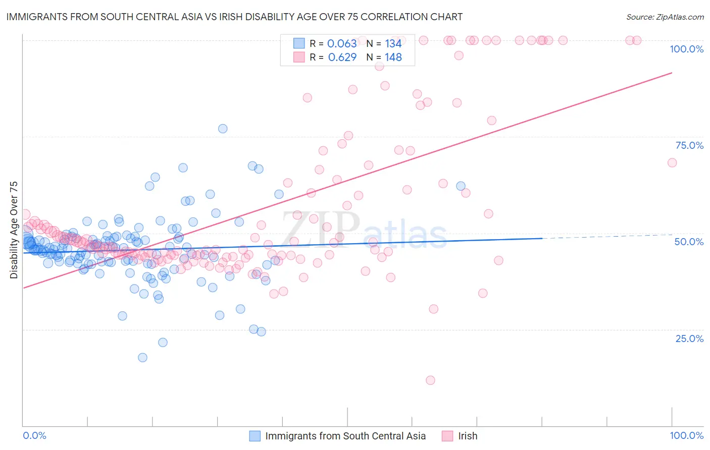 Immigrants from South Central Asia vs Irish Disability Age Over 75