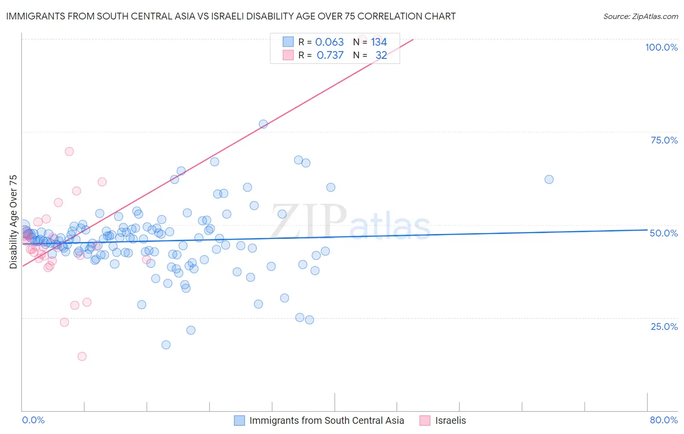 Immigrants from South Central Asia vs Israeli Disability Age Over 75