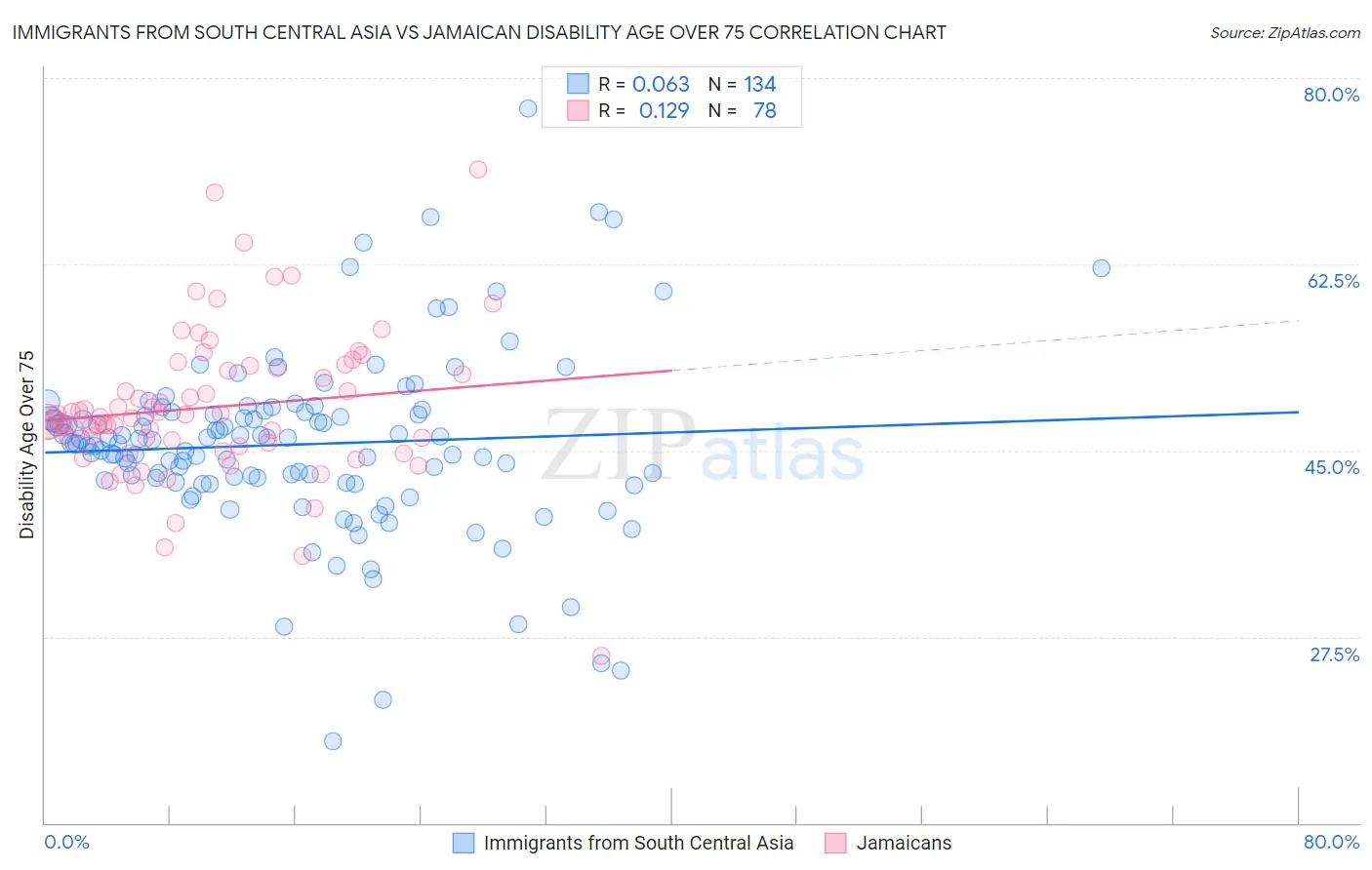 Immigrants from South Central Asia vs Jamaican Disability Age Over 75