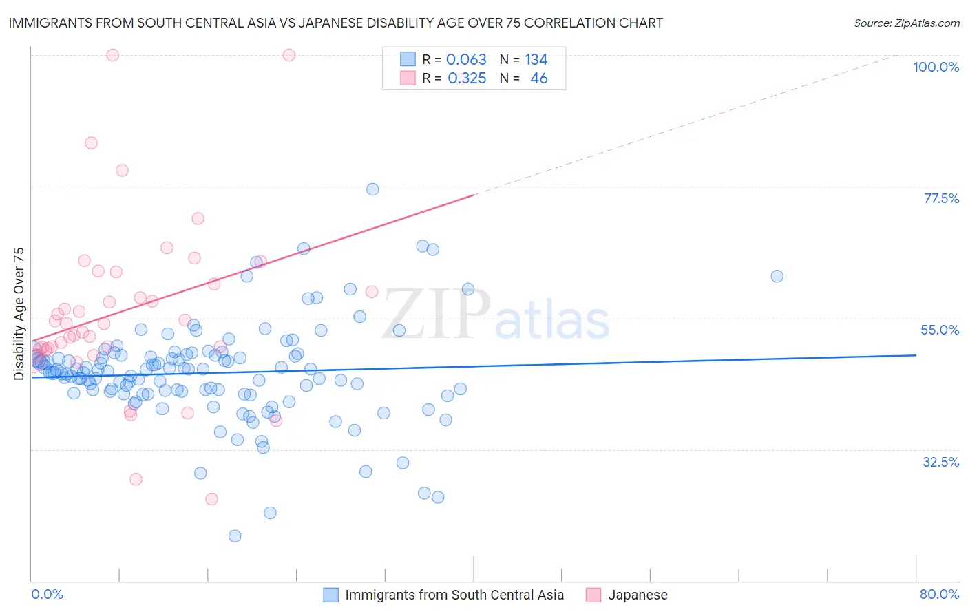 Immigrants from South Central Asia vs Japanese Disability Age Over 75