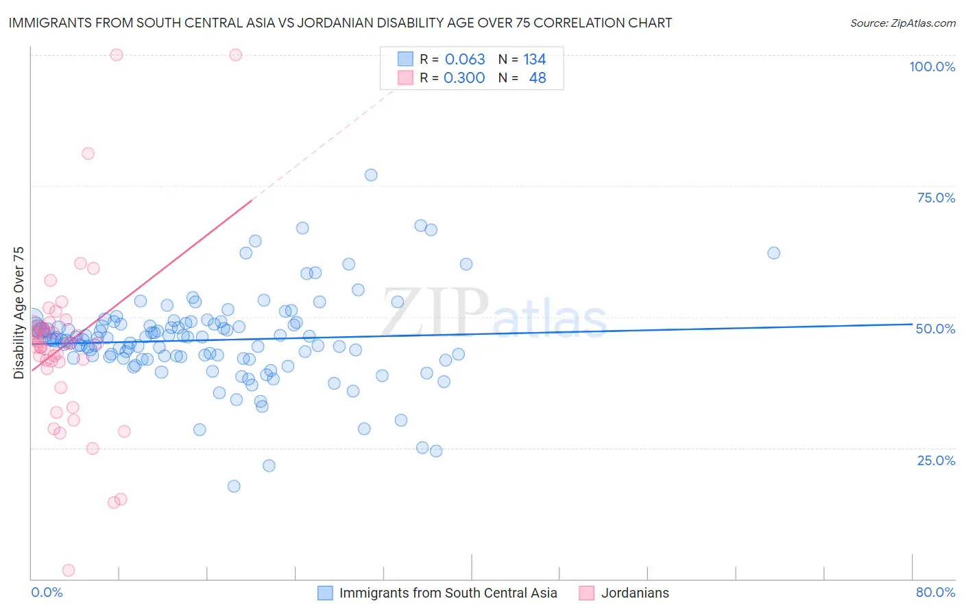 Immigrants from South Central Asia vs Jordanian Disability Age Over 75