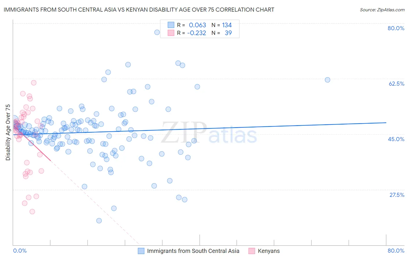 Immigrants from South Central Asia vs Kenyan Disability Age Over 75