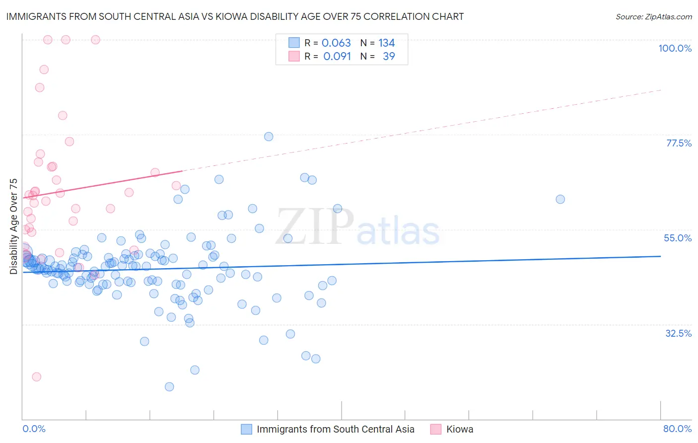 Immigrants from South Central Asia vs Kiowa Disability Age Over 75