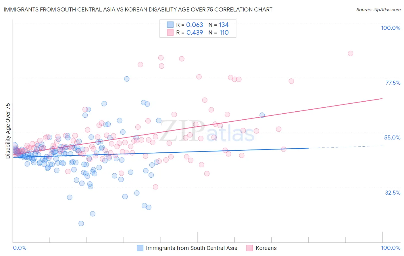 Immigrants from South Central Asia vs Korean Disability Age Over 75