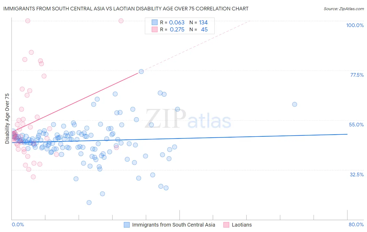 Immigrants from South Central Asia vs Laotian Disability Age Over 75