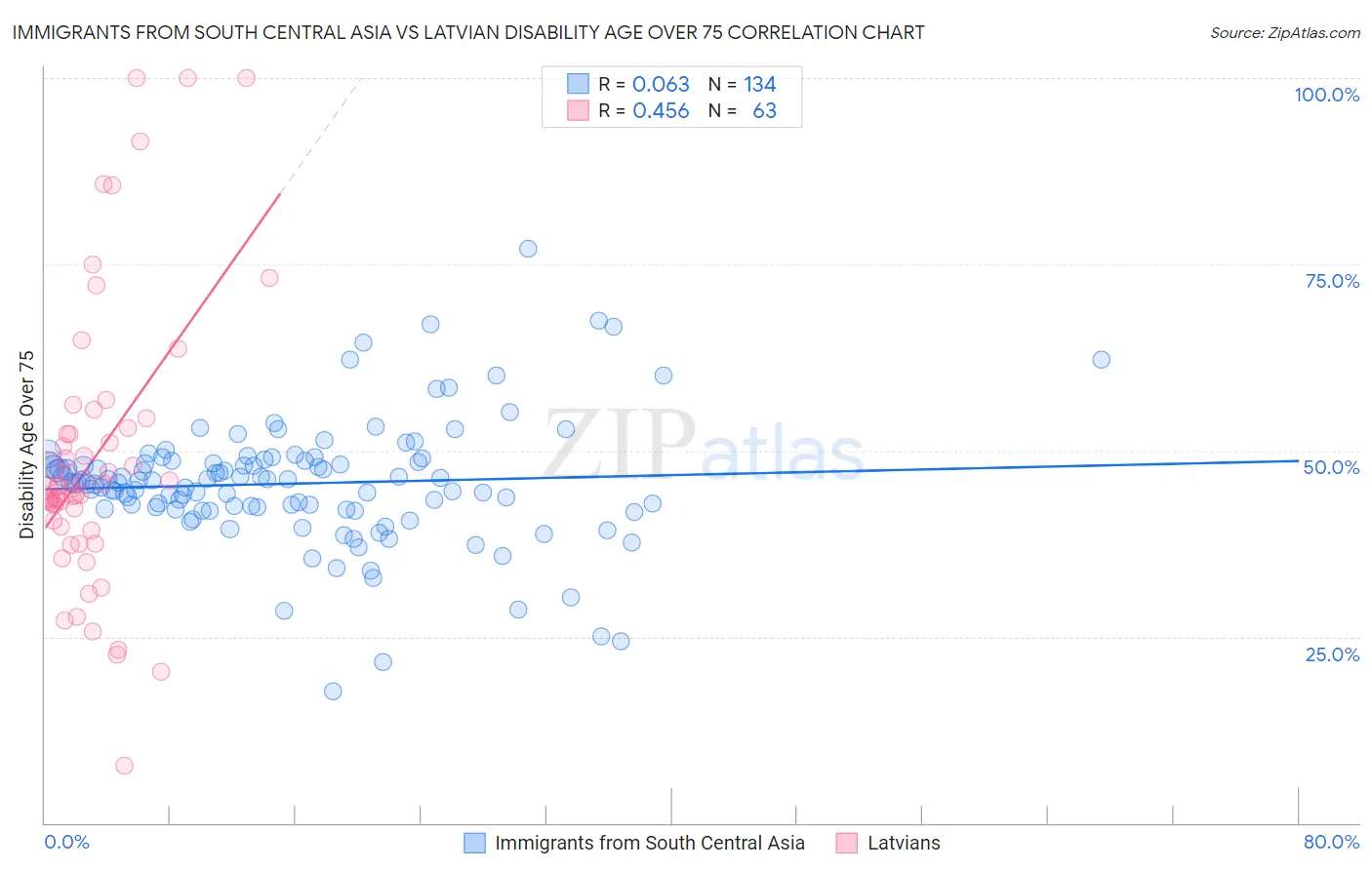 Immigrants from South Central Asia vs Latvian Disability Age Over 75