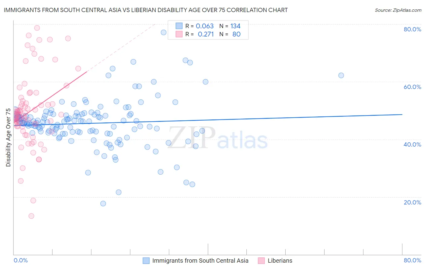 Immigrants from South Central Asia vs Liberian Disability Age Over 75