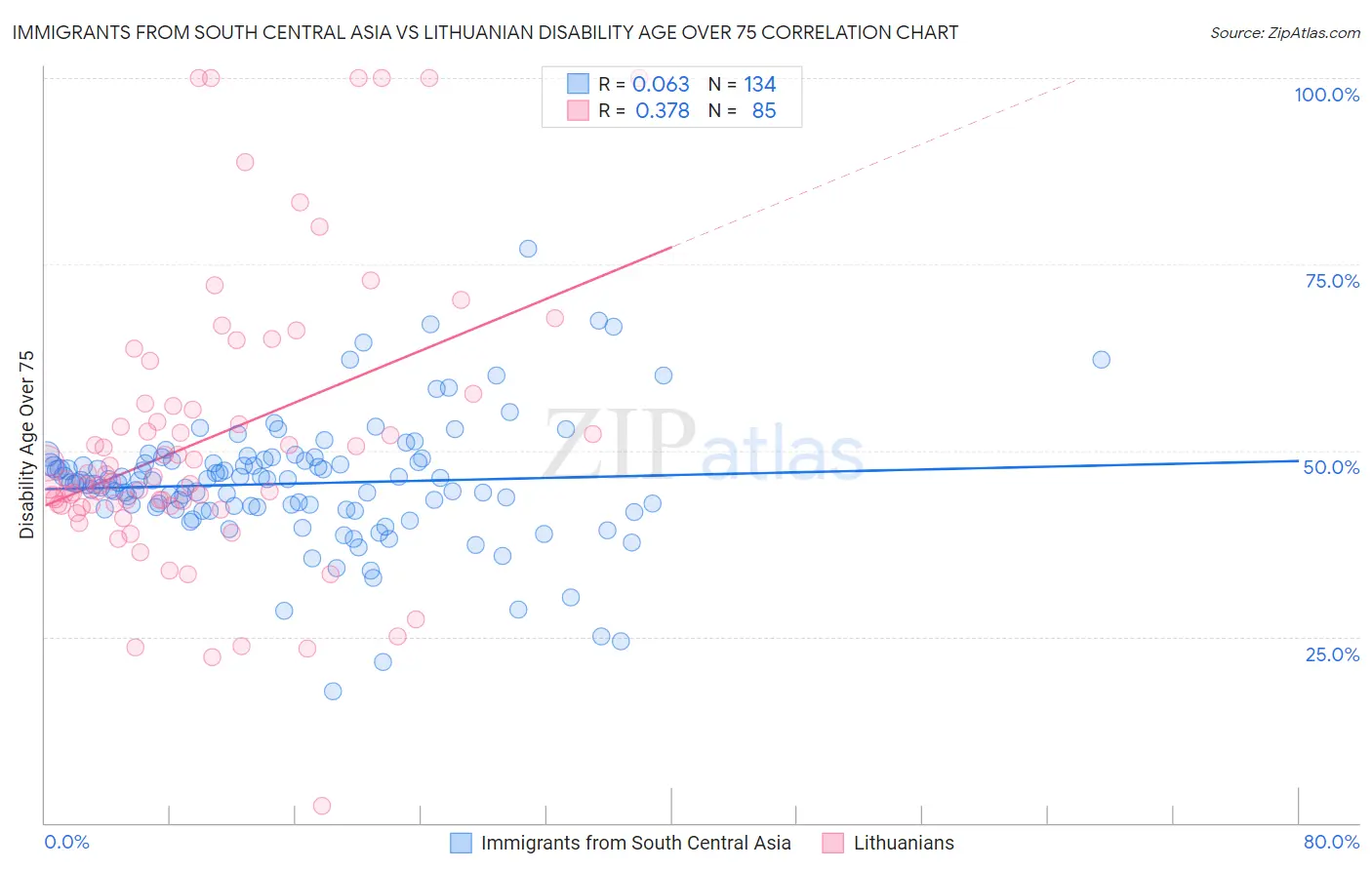 Immigrants from South Central Asia vs Lithuanian Disability Age Over 75