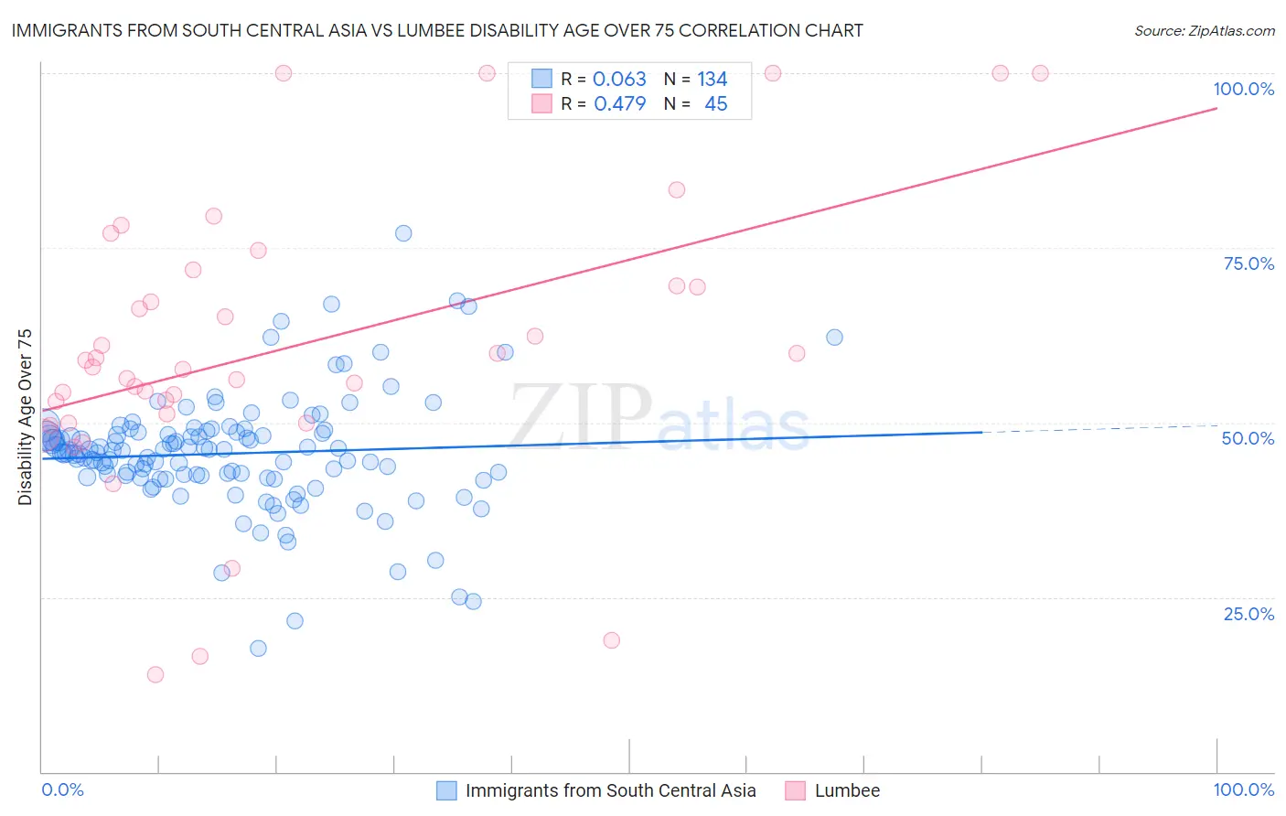 Immigrants from South Central Asia vs Lumbee Disability Age Over 75