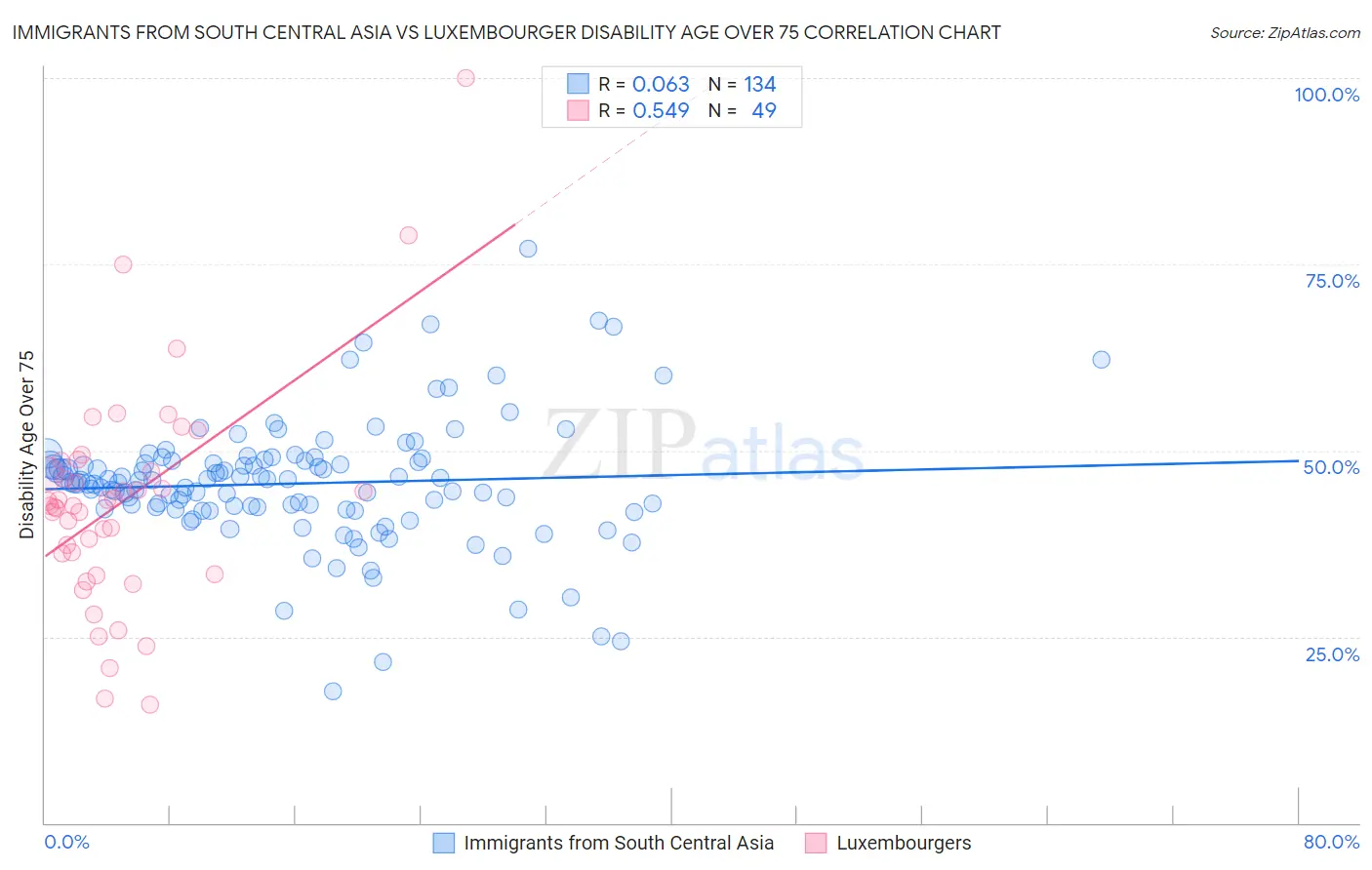 Immigrants from South Central Asia vs Luxembourger Disability Age Over 75