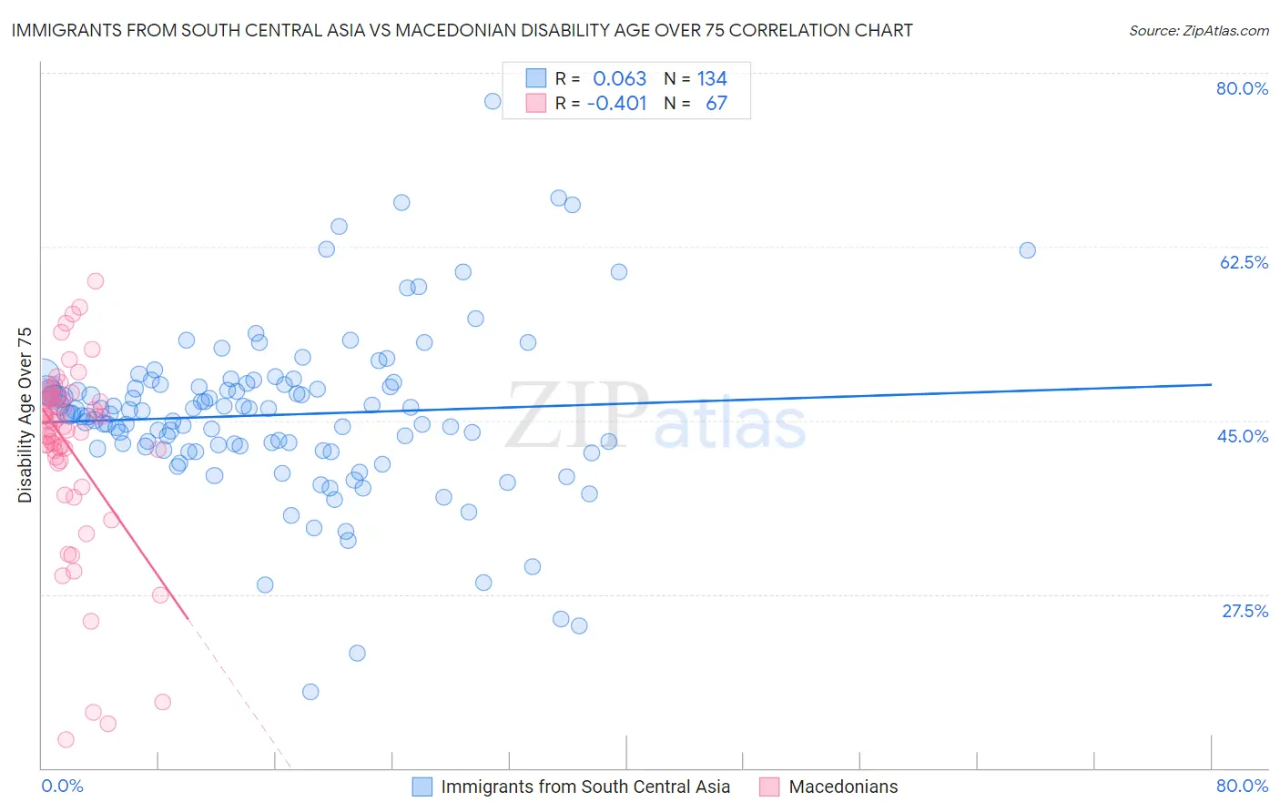 Immigrants from South Central Asia vs Macedonian Disability Age Over 75