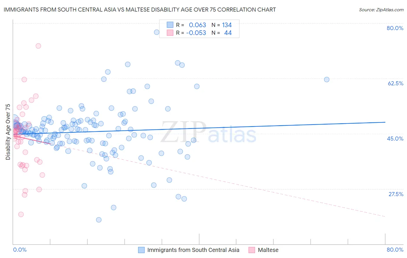 Immigrants from South Central Asia vs Maltese Disability Age Over 75