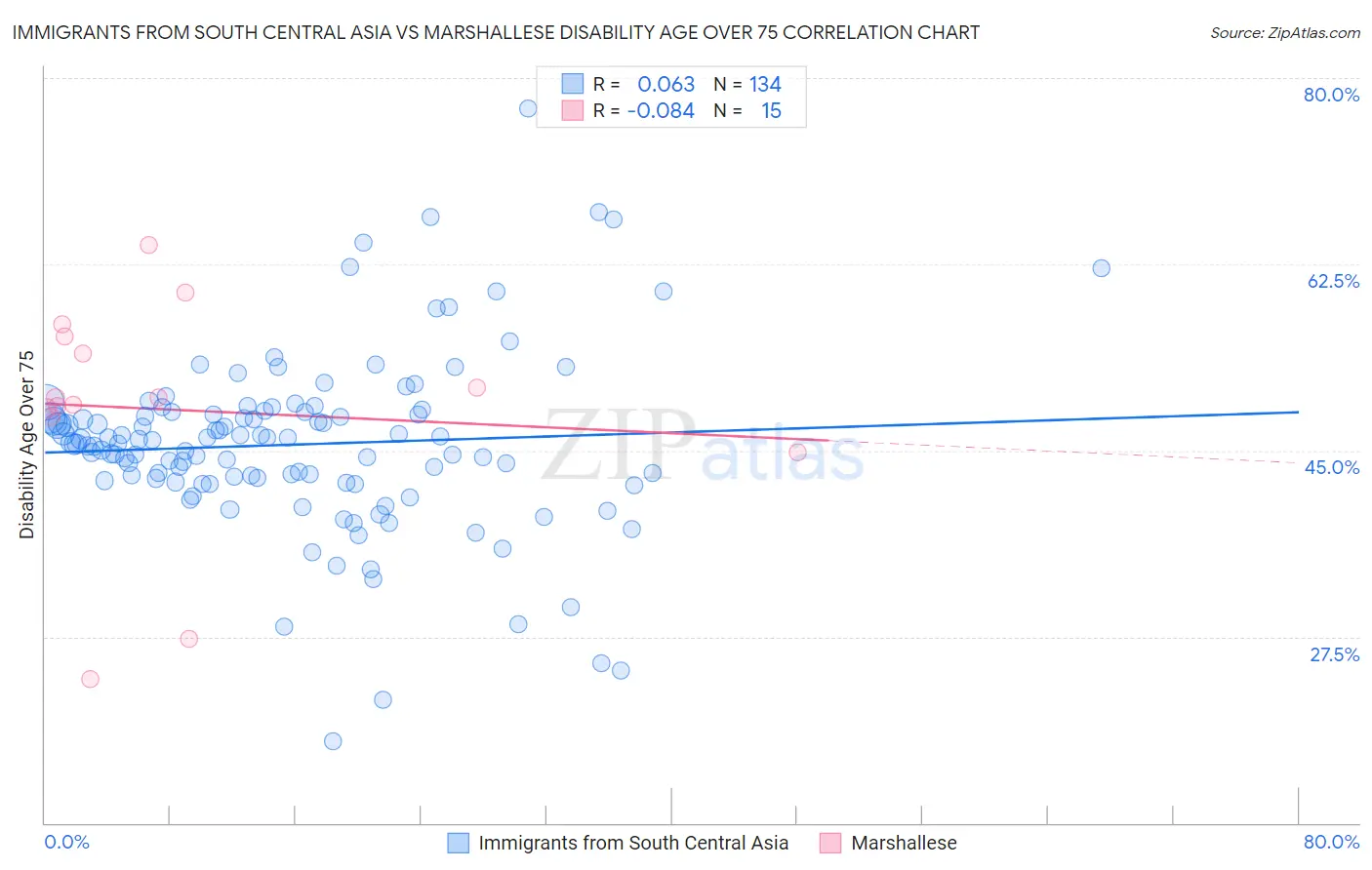 Immigrants from South Central Asia vs Marshallese Disability Age Over 75