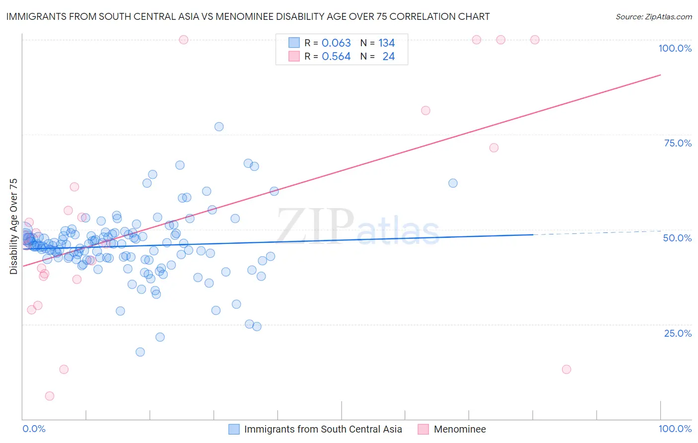 Immigrants from South Central Asia vs Menominee Disability Age Over 75