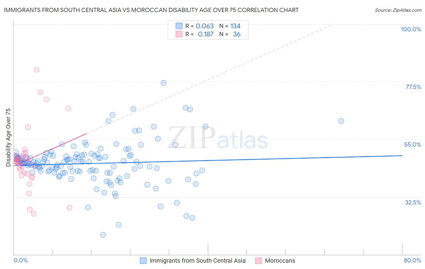 Immigrants from South Central Asia vs Moroccan Disability Age Over 75