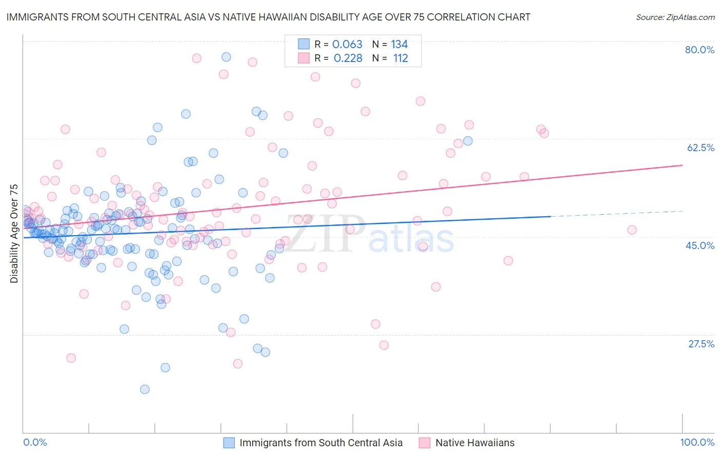 Immigrants from South Central Asia vs Native Hawaiian Disability Age Over 75