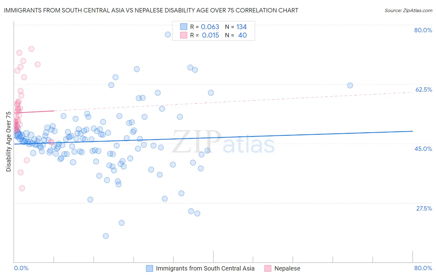 Immigrants from South Central Asia vs Nepalese Disability Age Over 75