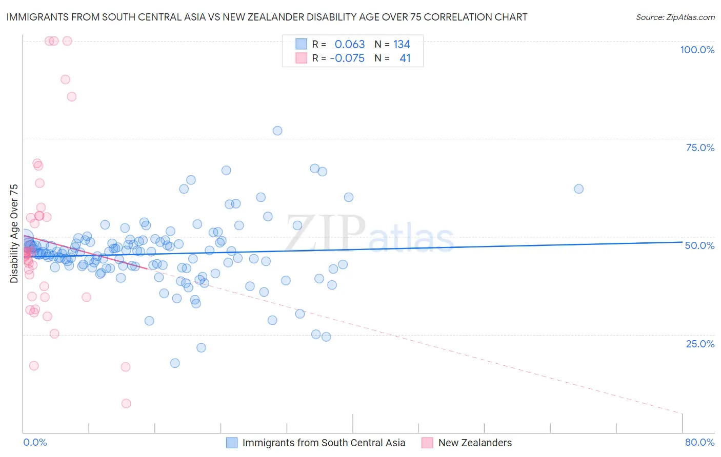 Immigrants from South Central Asia vs New Zealander Disability Age Over 75