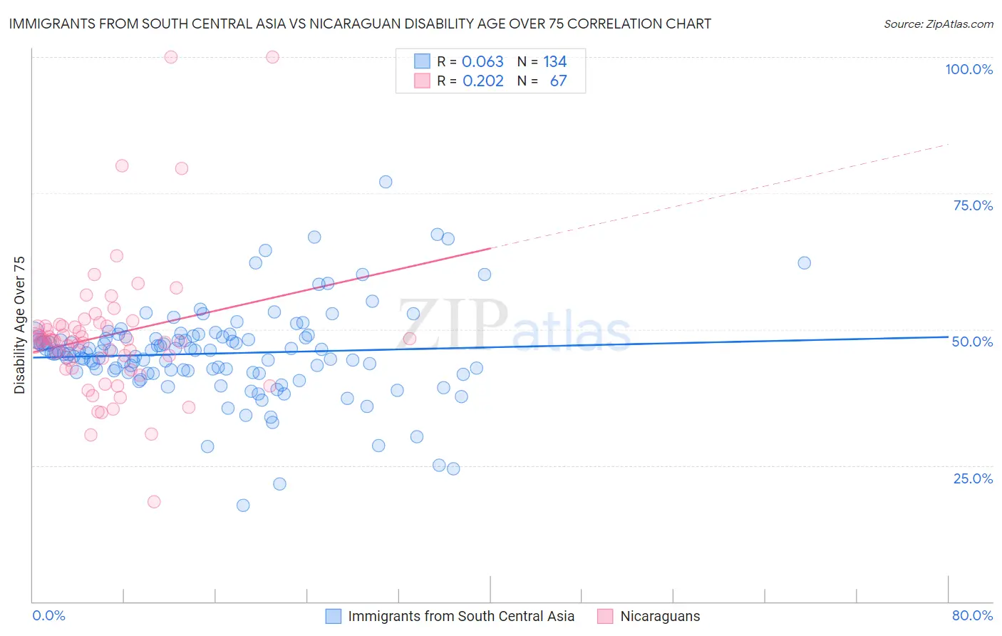 Immigrants from South Central Asia vs Nicaraguan Disability Age Over 75