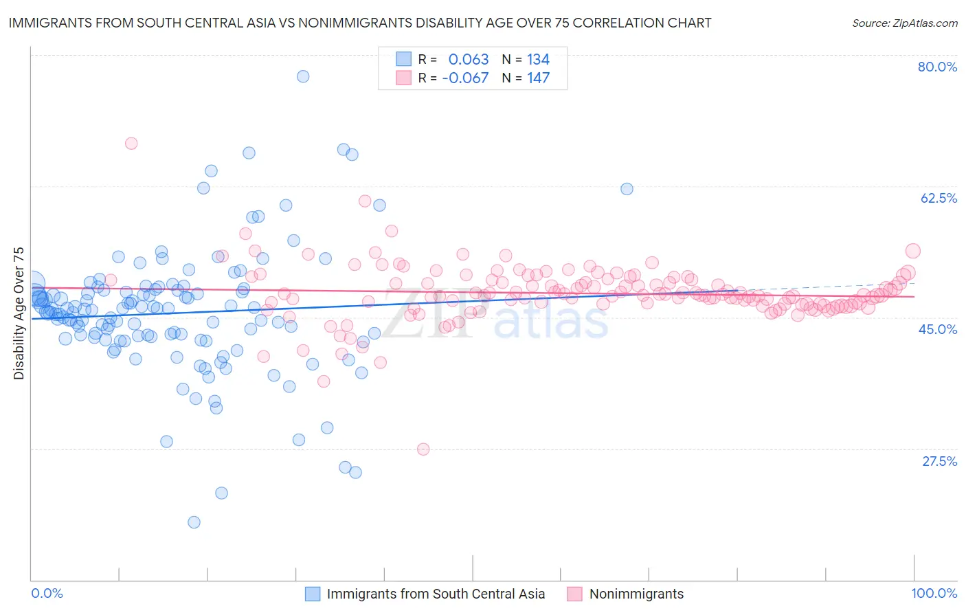 Immigrants from South Central Asia vs Nonimmigrants Disability Age Over 75
