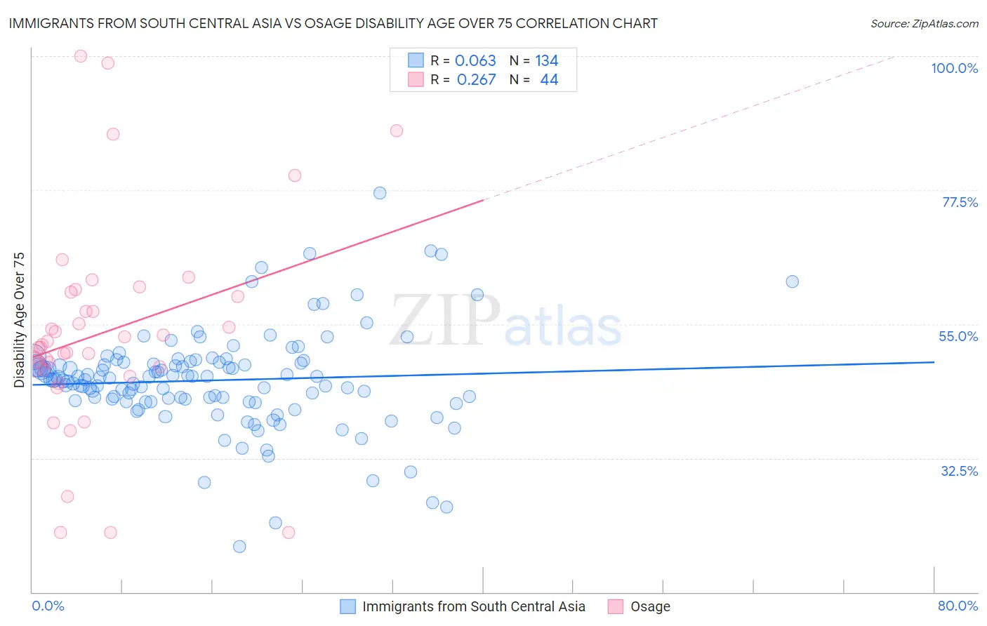 Immigrants from South Central Asia vs Osage Disability Age Over 75
