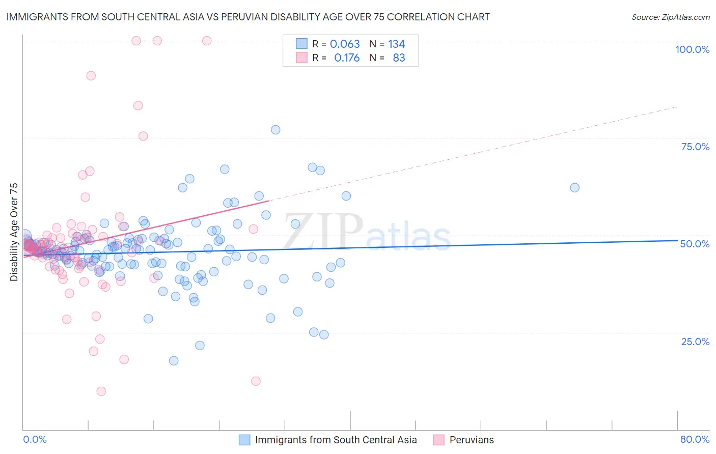 Immigrants from South Central Asia vs Peruvian Disability Age Over 75