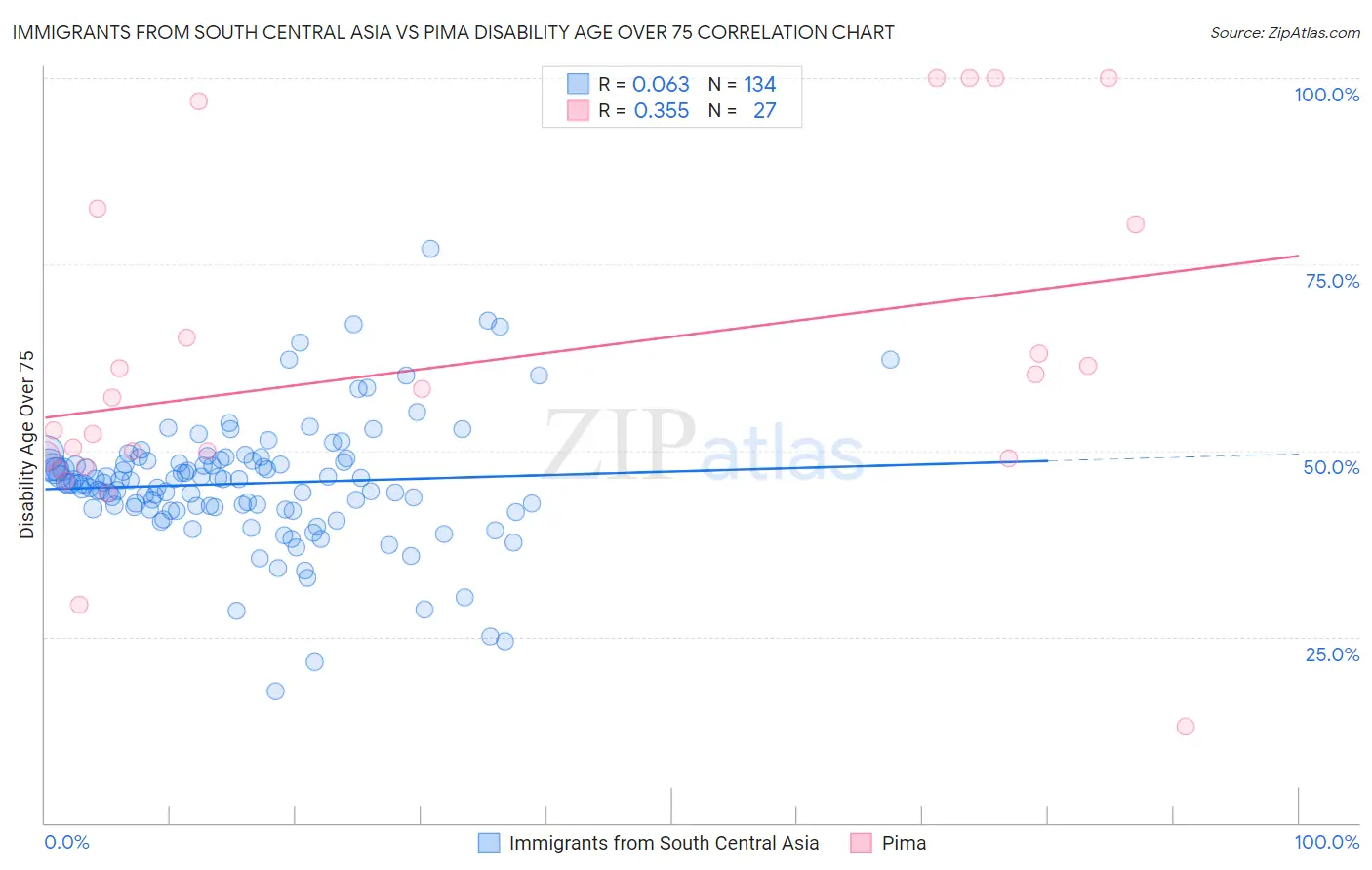 Immigrants from South Central Asia vs Pima Disability Age Over 75