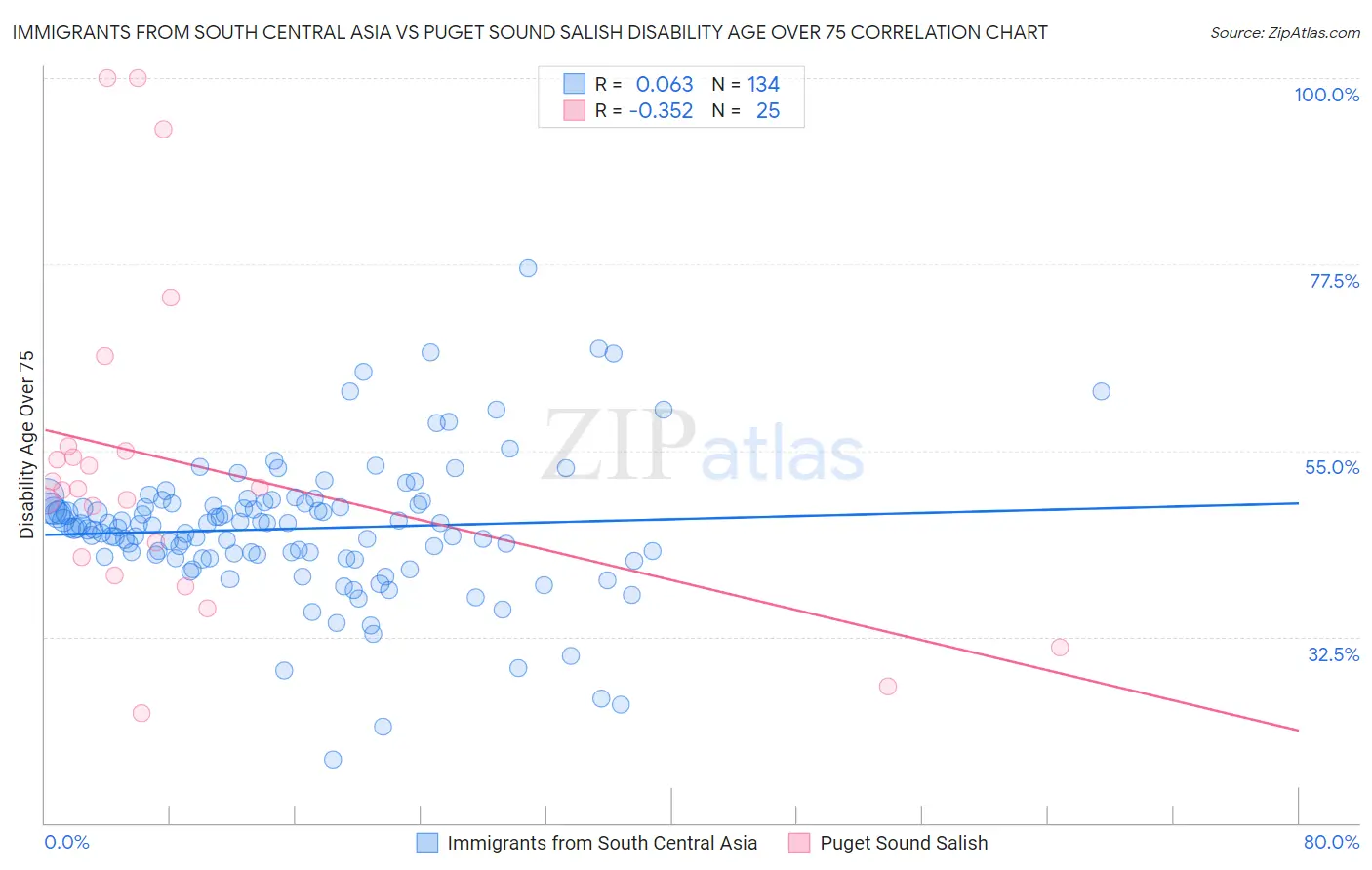 Immigrants from South Central Asia vs Puget Sound Salish Disability Age Over 75