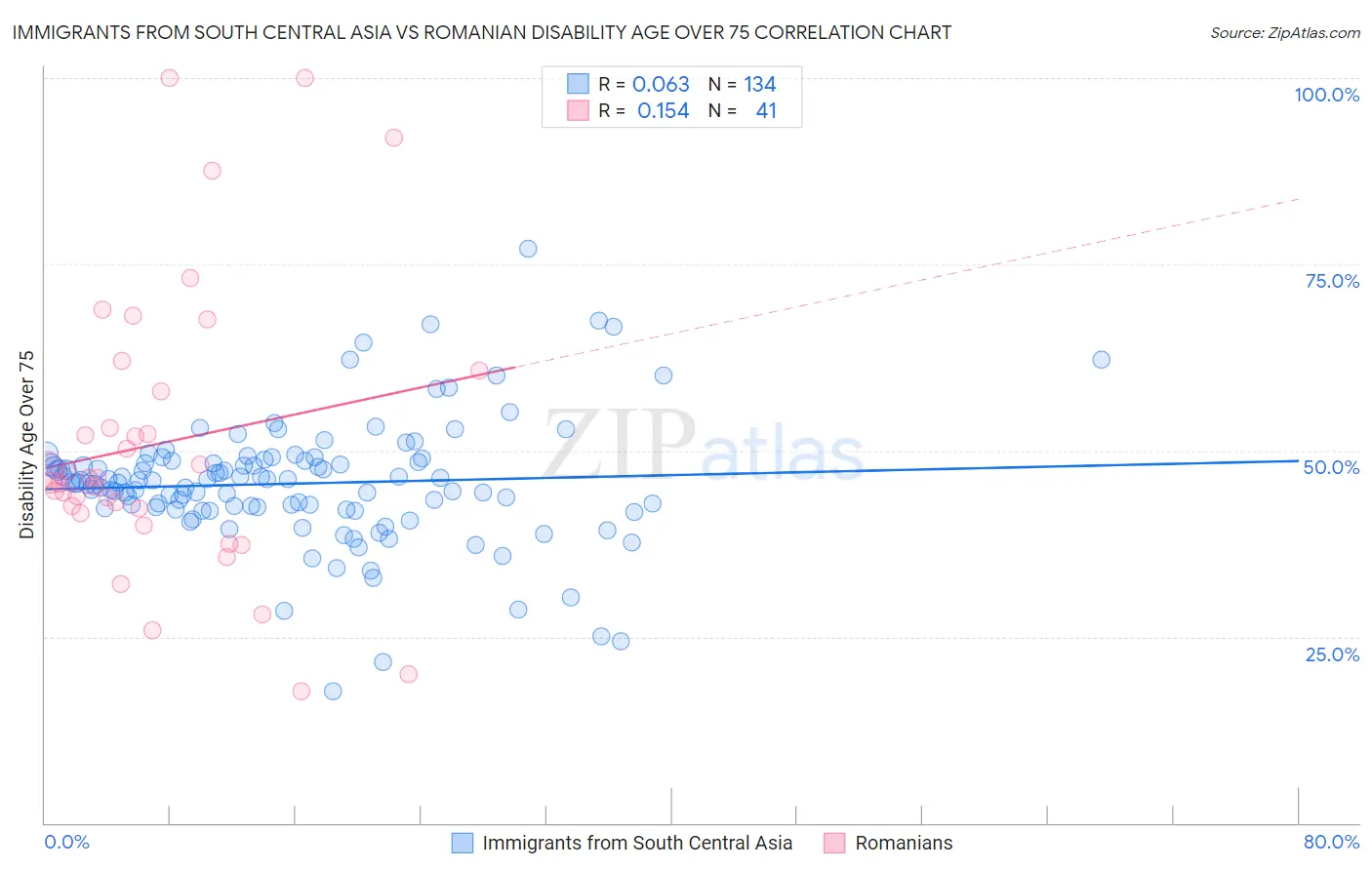 Immigrants from South Central Asia vs Romanian Disability Age Over 75