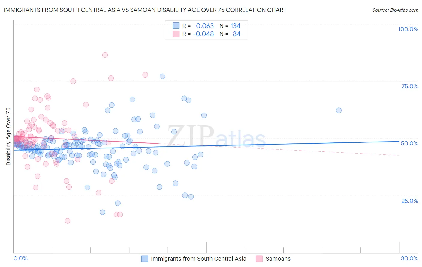 Immigrants from South Central Asia vs Samoan Disability Age Over 75