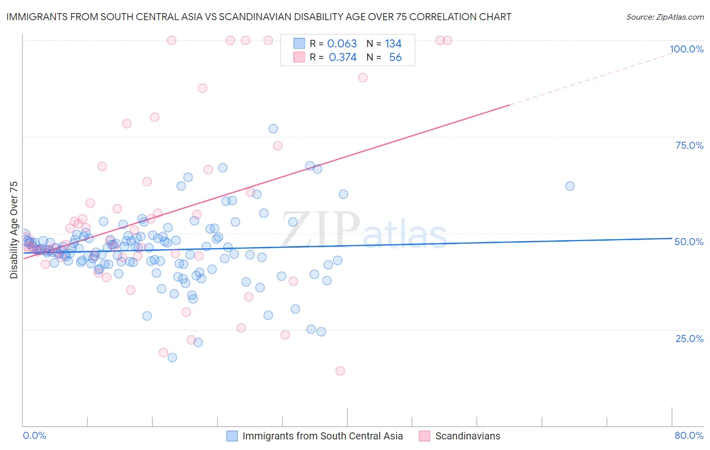 Immigrants from South Central Asia vs Scandinavian Disability Age Over 75