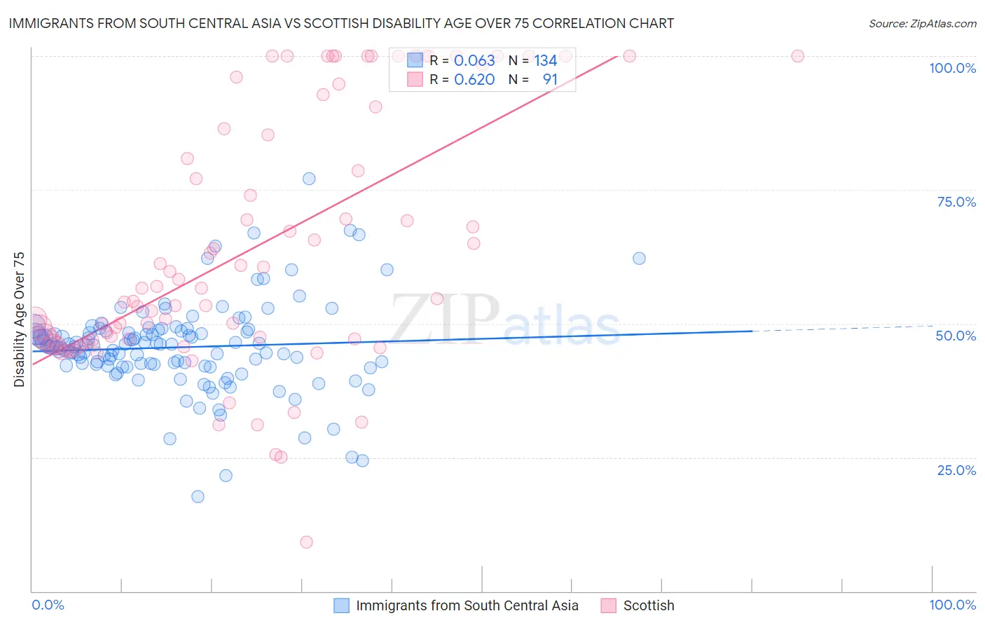 Immigrants from South Central Asia vs Scottish Disability Age Over 75