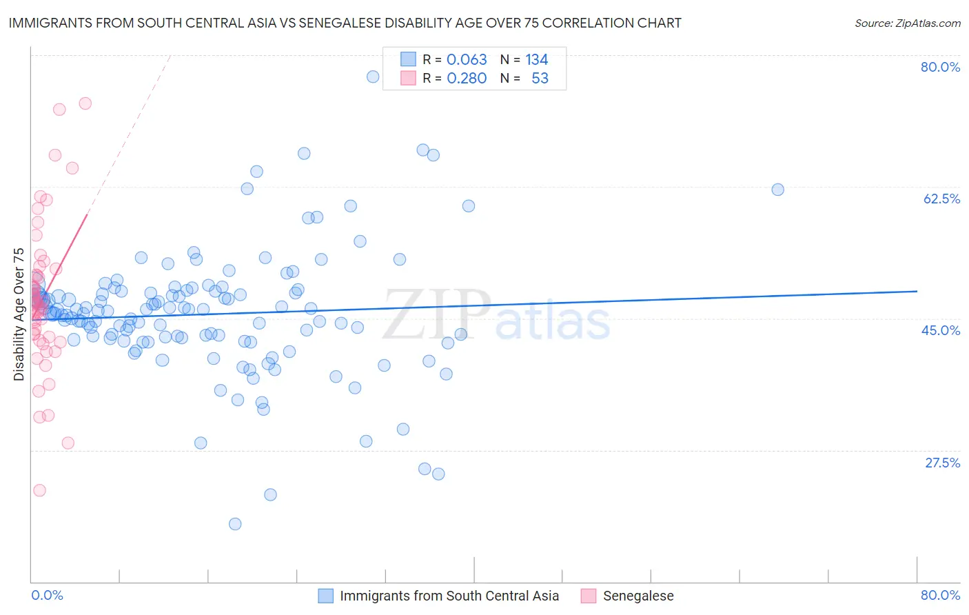 Immigrants from South Central Asia vs Senegalese Disability Age Over 75