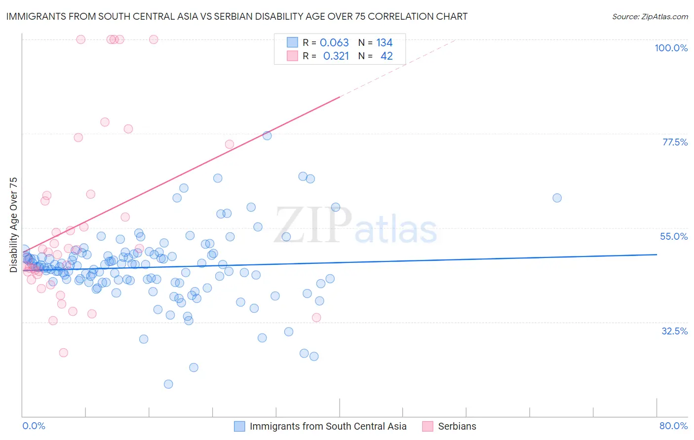 Immigrants from South Central Asia vs Serbian Disability Age Over 75