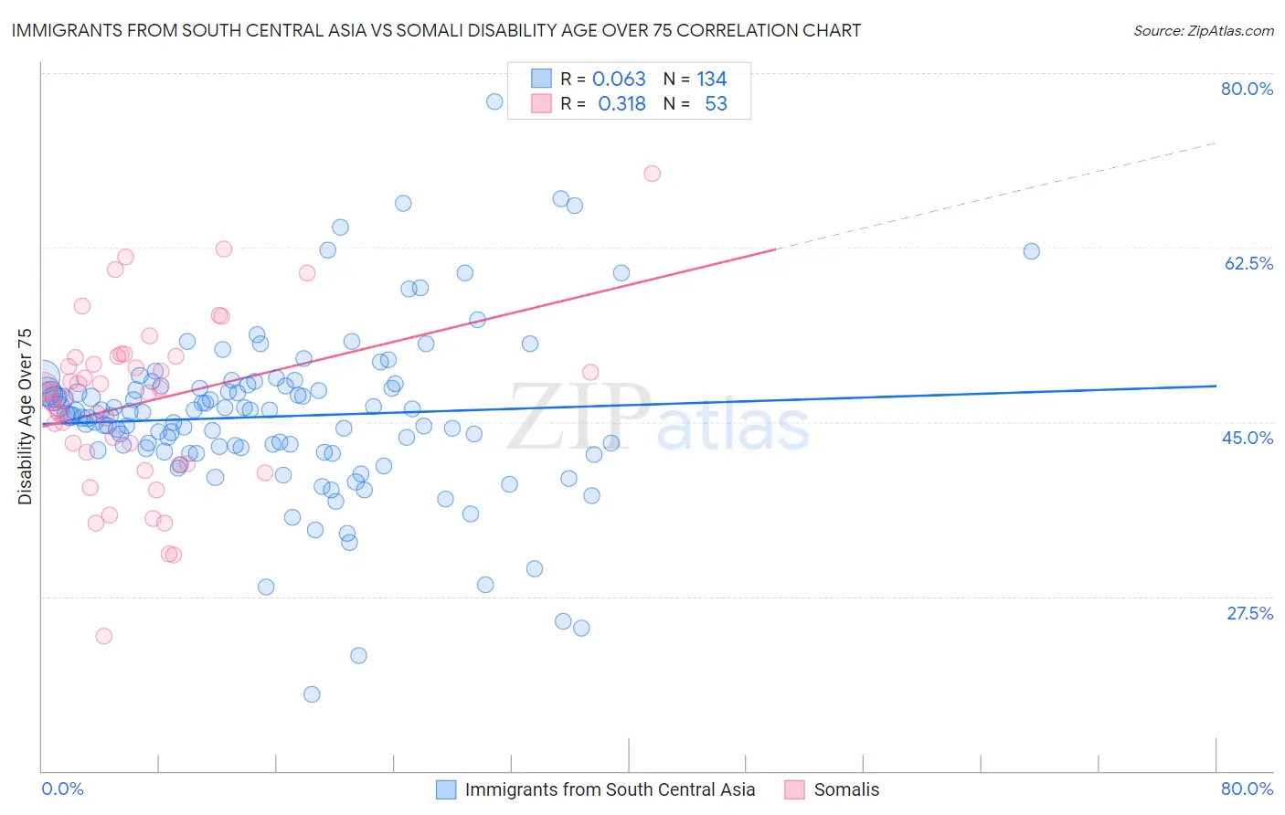 Immigrants from South Central Asia vs Somali Disability Age Over 75