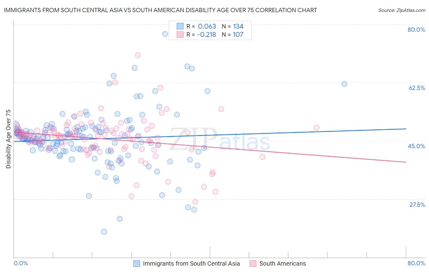 Immigrants from South Central Asia vs South American Disability Age Over 75