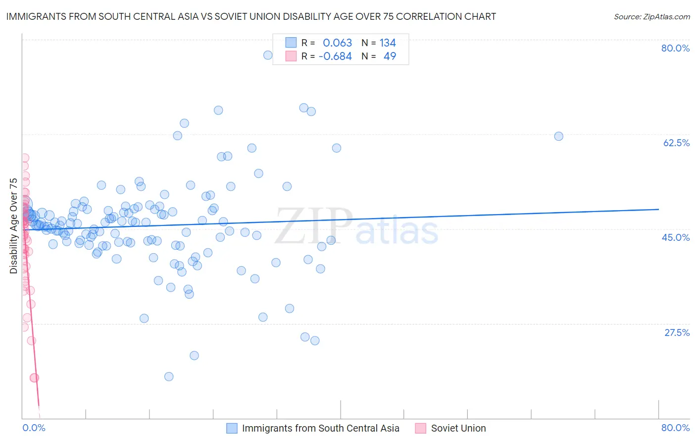 Immigrants from South Central Asia vs Soviet Union Disability Age Over 75
