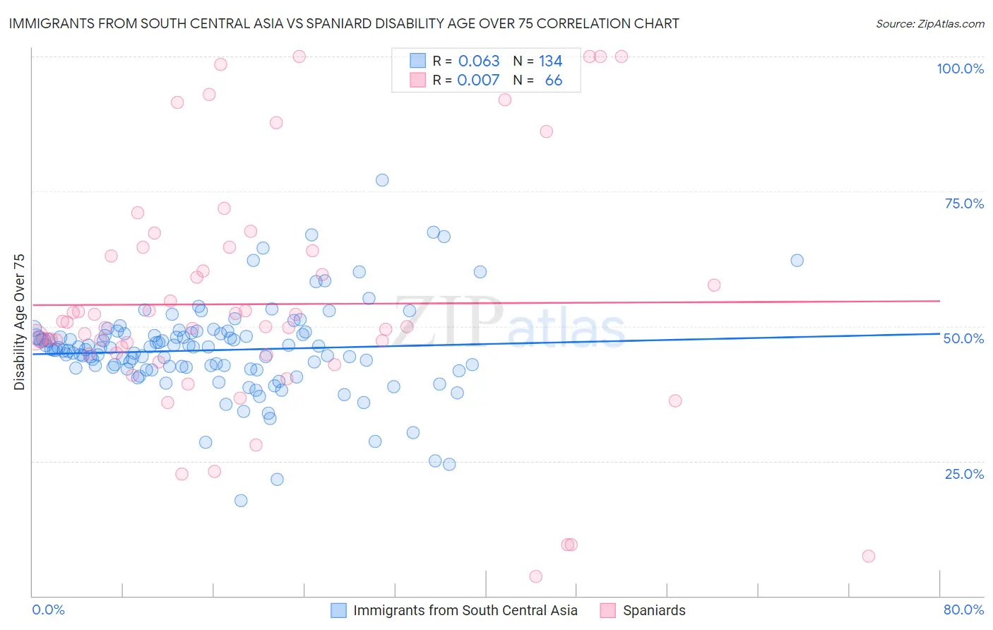 Immigrants from South Central Asia vs Spaniard Disability Age Over 75