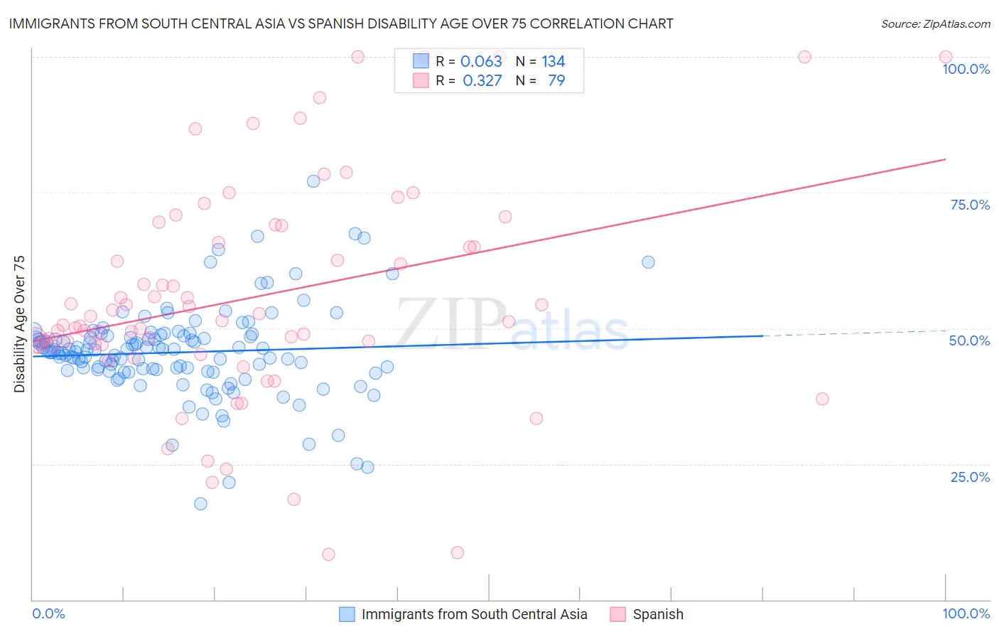 Immigrants from South Central Asia vs Spanish Disability Age Over 75