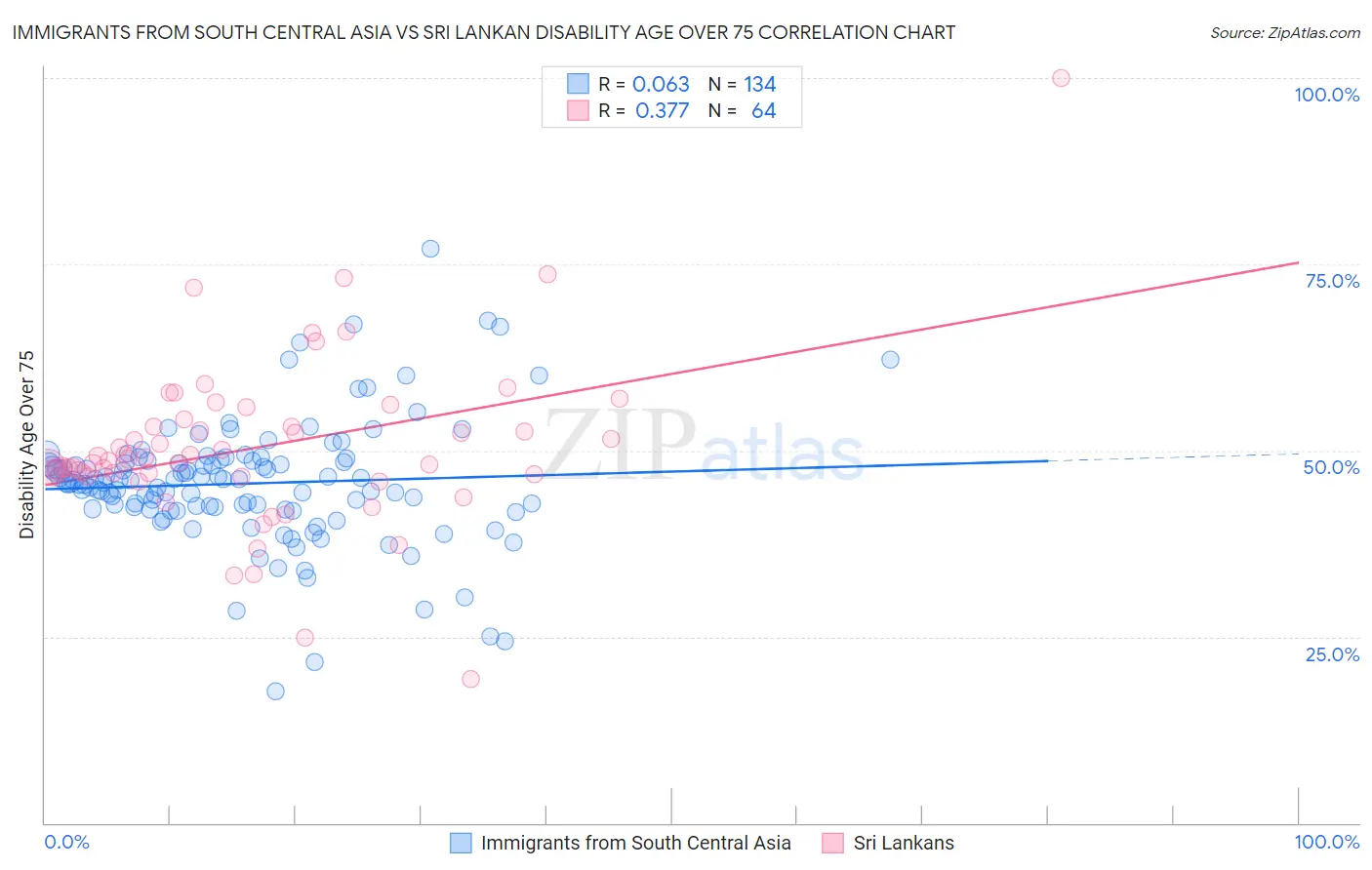 Immigrants from South Central Asia vs Sri Lankan Disability Age Over 75
