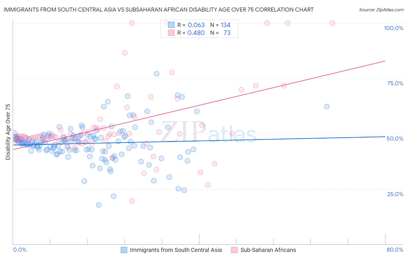 Immigrants from South Central Asia vs Subsaharan African Disability Age Over 75