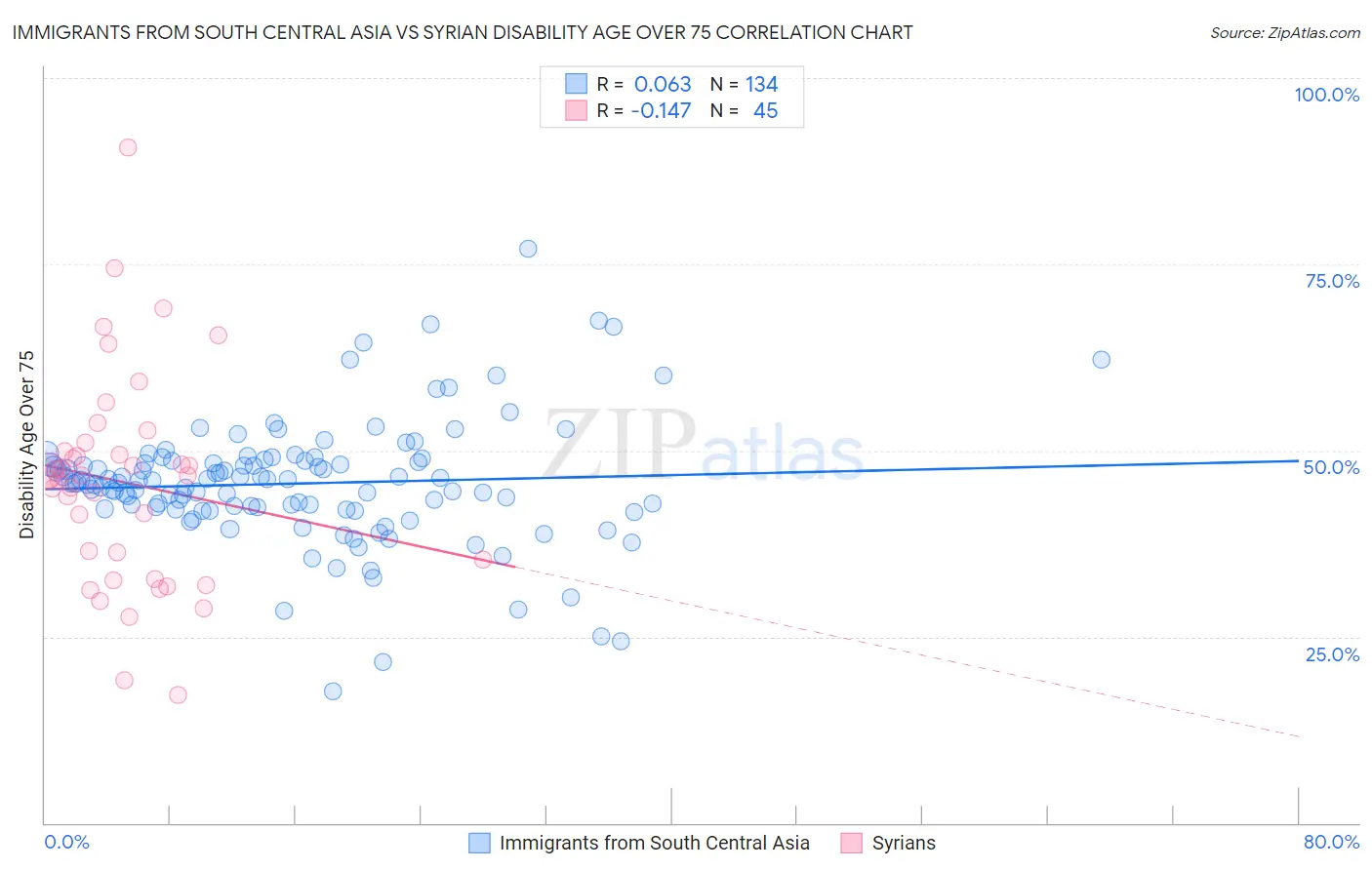 Immigrants from South Central Asia vs Syrian Disability Age Over 75